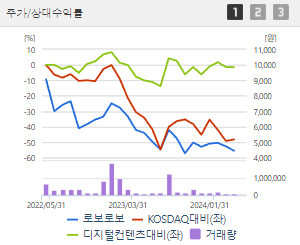 로보로보 주가 전망 목표주가 배당금 확인하기