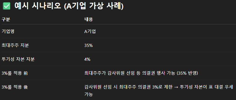 A기업 가상 사례 - 감사위원 선임 시 최대주주 의결권 3%로 제한