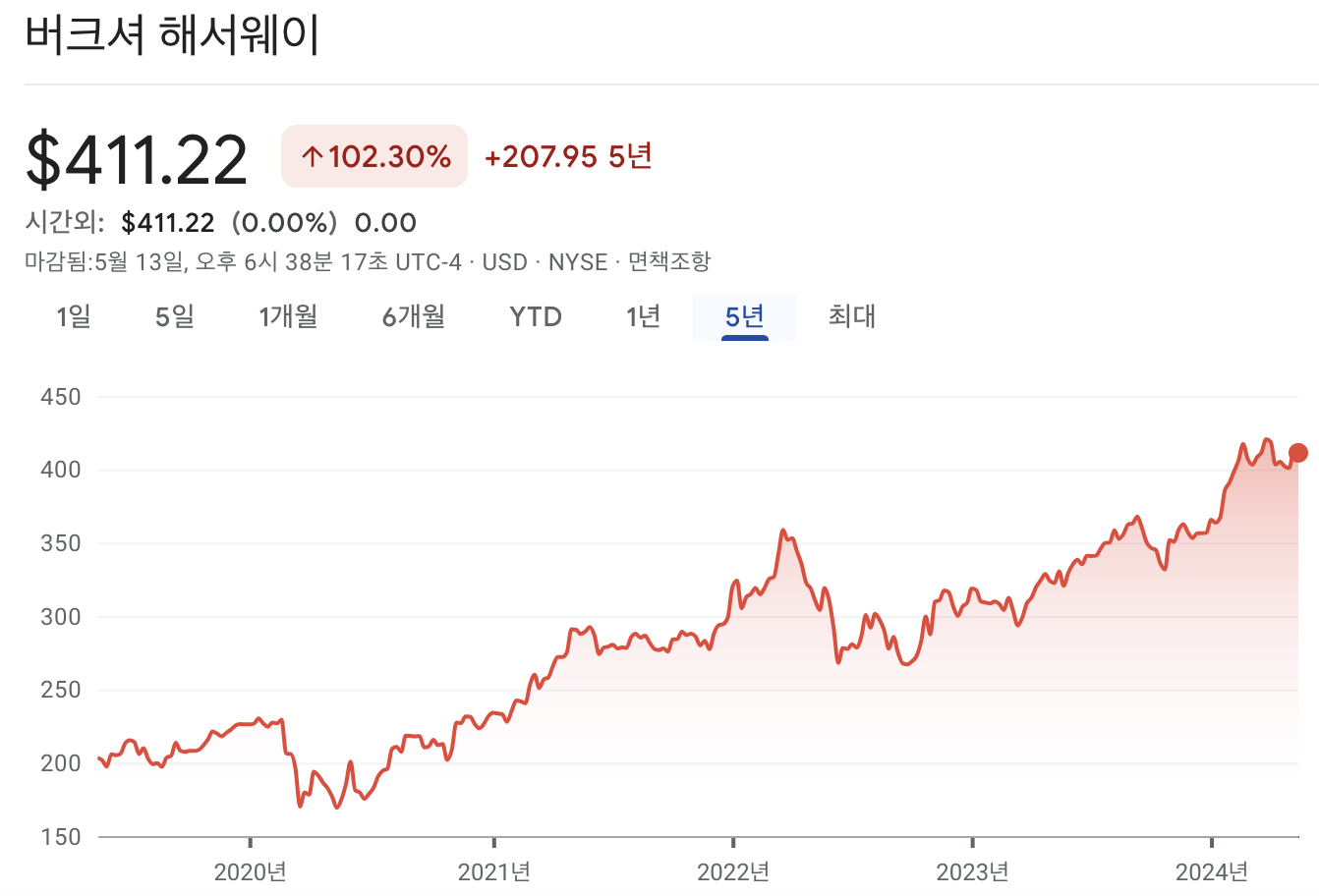 버크셔 해서웨이 주가 차트