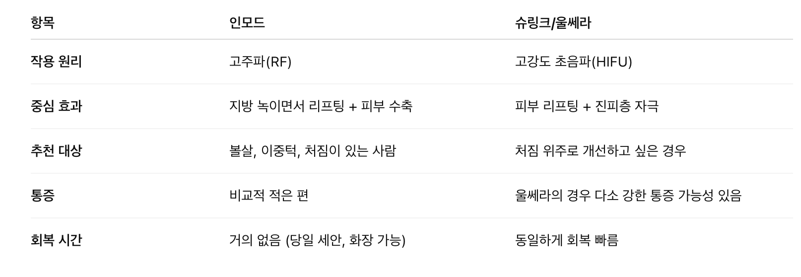 인모드 vs 슈링크/울쎄라 비교