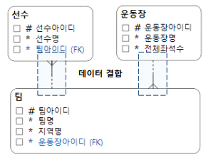 조인(JOIN)