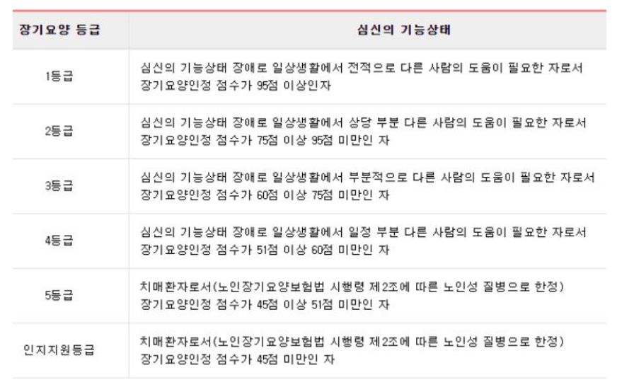 장기요양보험료 등급
