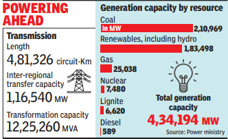 인도 전력 구성 및 송전 Capacity