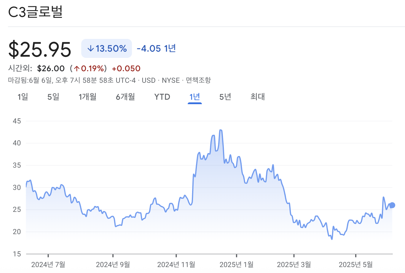 C3 AI 주가 차트