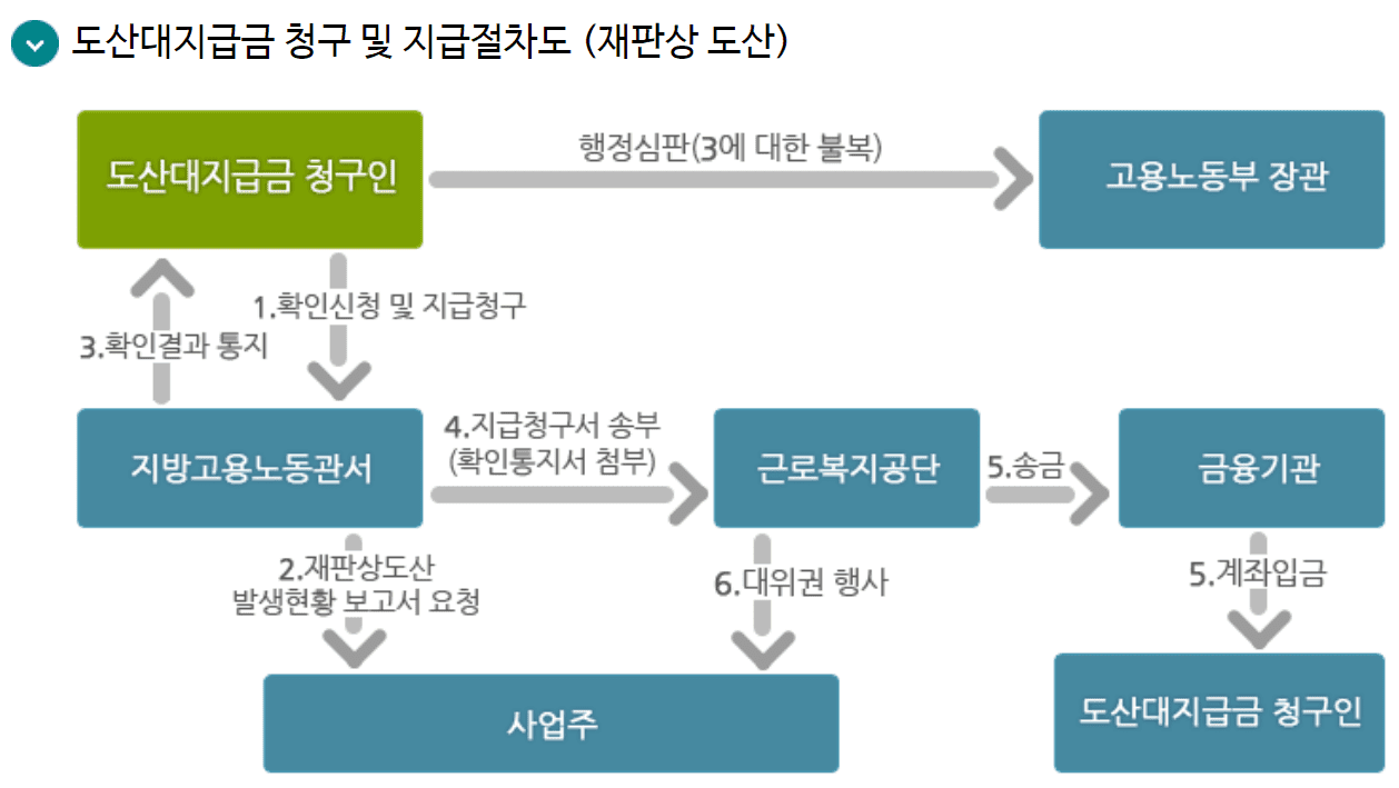 재판상 도산일 때 도산대지급금 청구 및 지급절차도 (출처 : 근로복지넷)