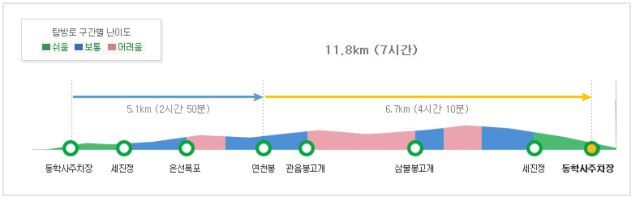 계룡산 등산코스