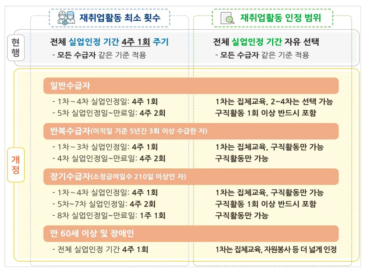 실업급여 변경내용 정리 표