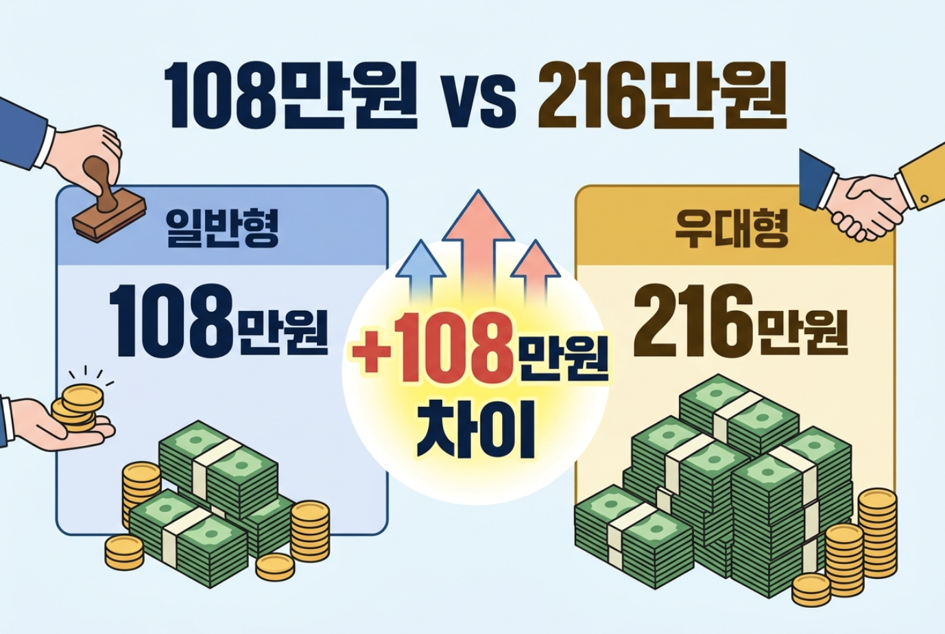 청년미래적금 월 50만원 3년 납입 시 일반형과 우대형 정부기여금 비교