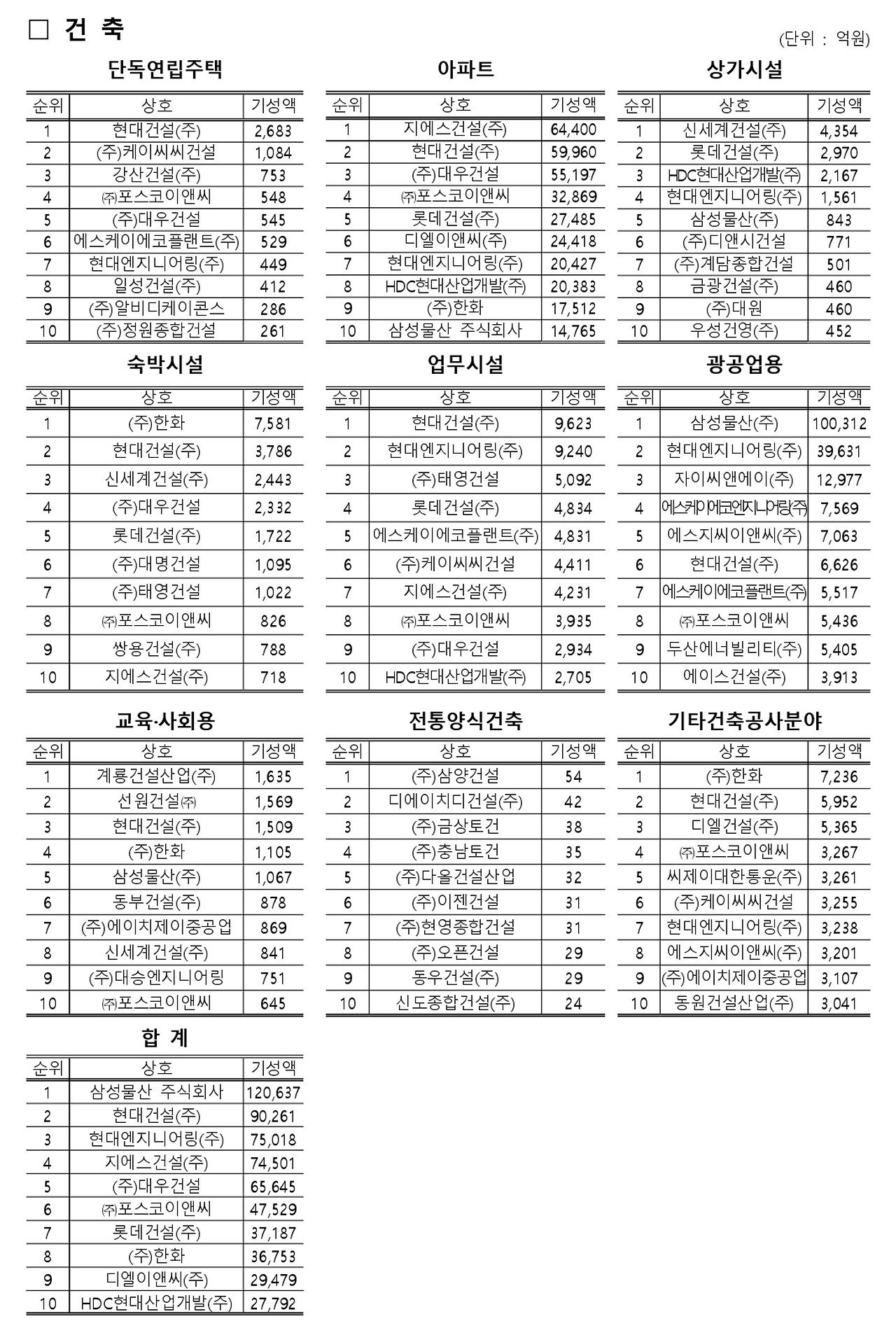 건설사 도급 순위3