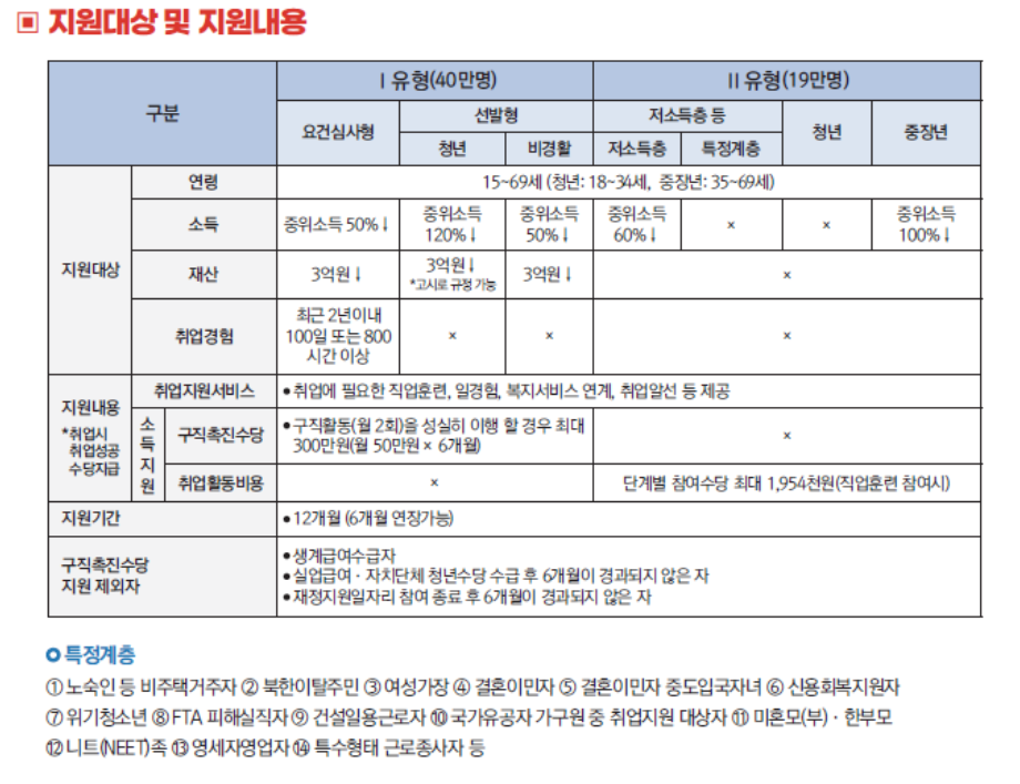 국민취업지원제도