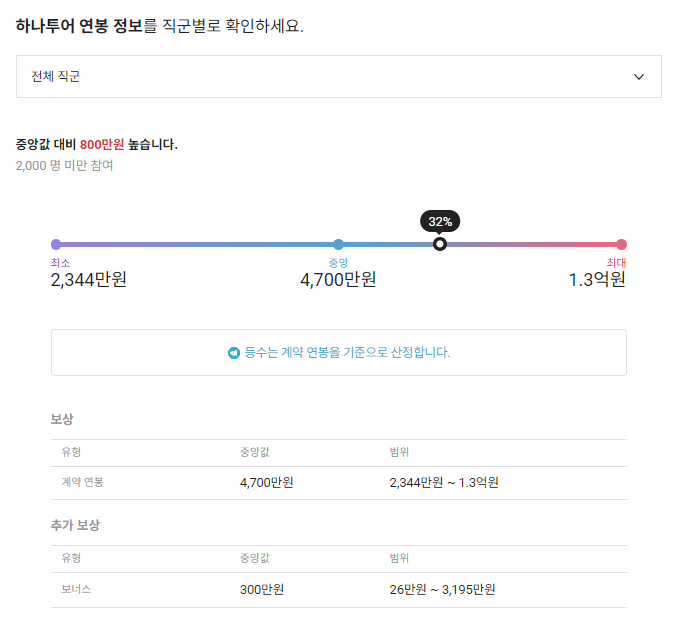 하나투어 기업 평균 연봉 및 성과급