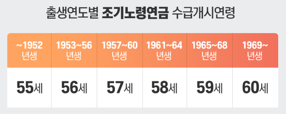 조기노령연금 수령나이