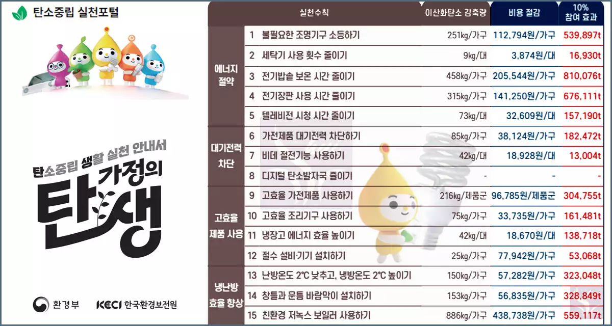 에너지절약 탄소절감 효과