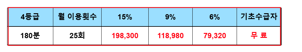 장기요양등급 4등급 혜택5