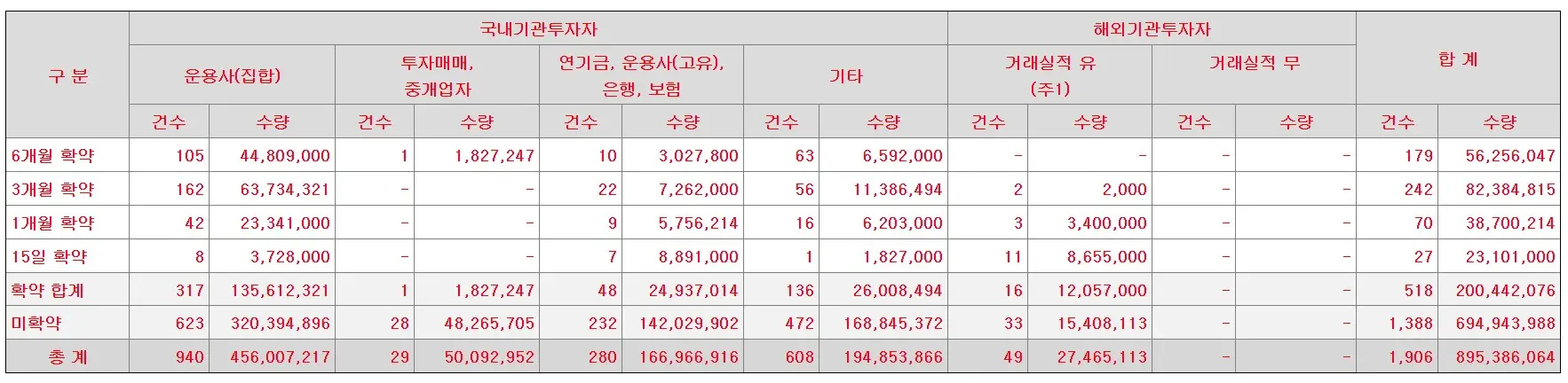 에이직랜드 수요예측