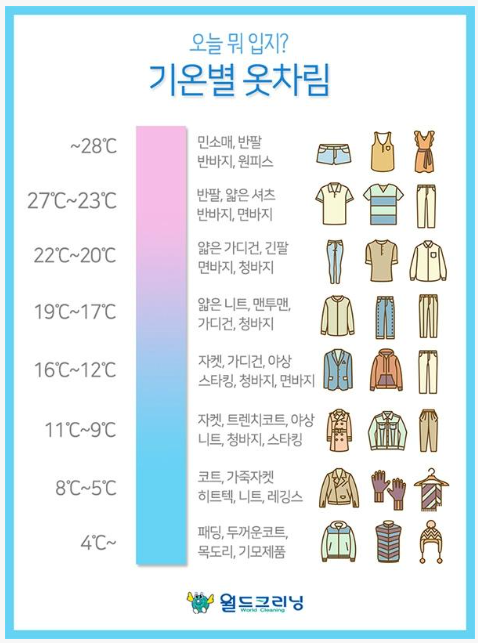 월드크리닝에서 제공한 기온별 자료 [부산일보, 2018.10.10]