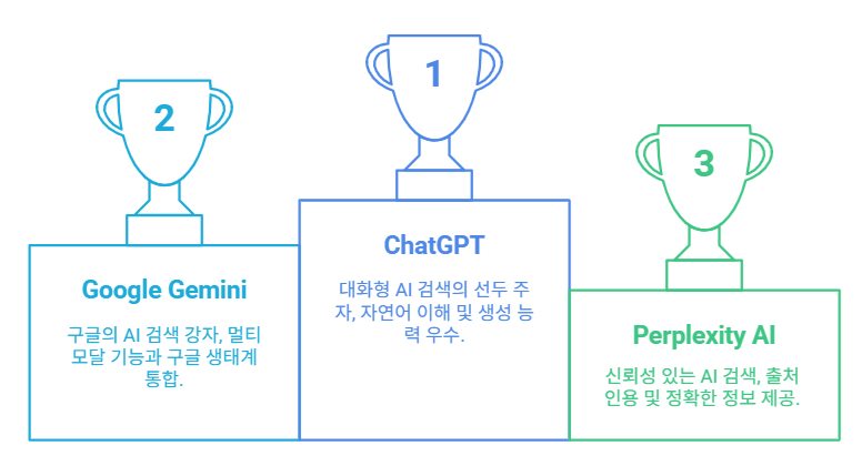 최고의 AI 검색 엔진