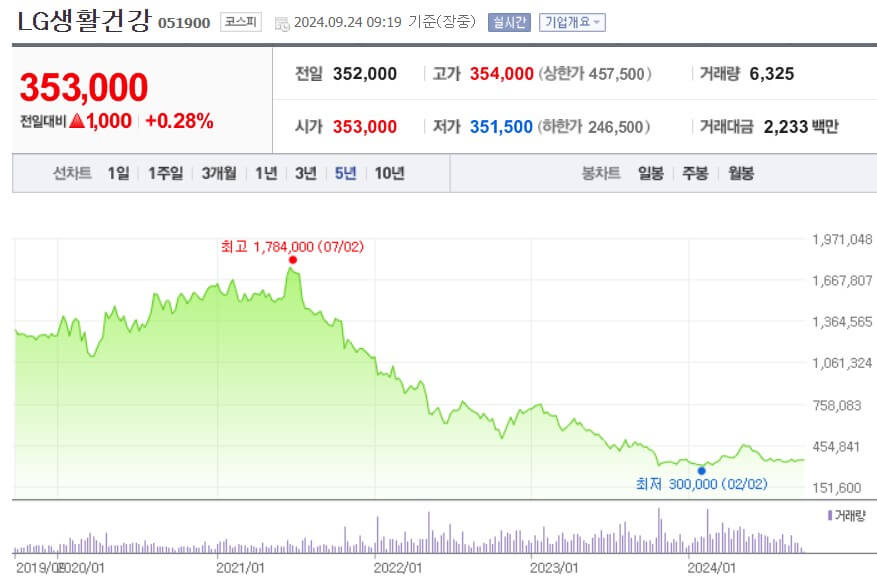 LG생활건강 주가