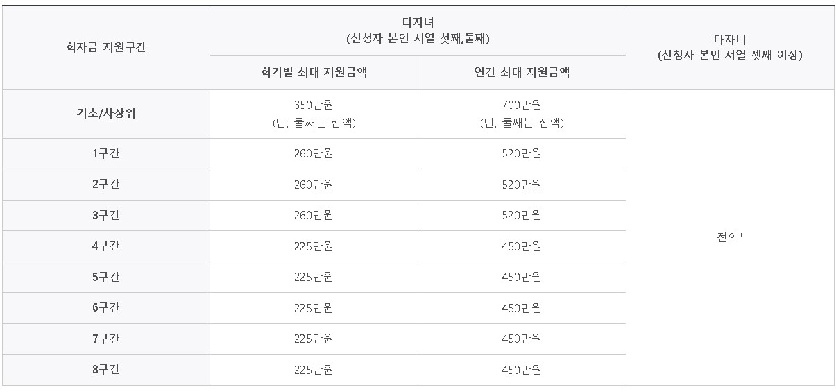 국가장학금 소득분위