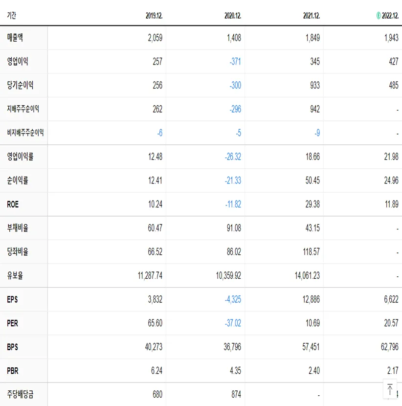 메디톡스 재무제표