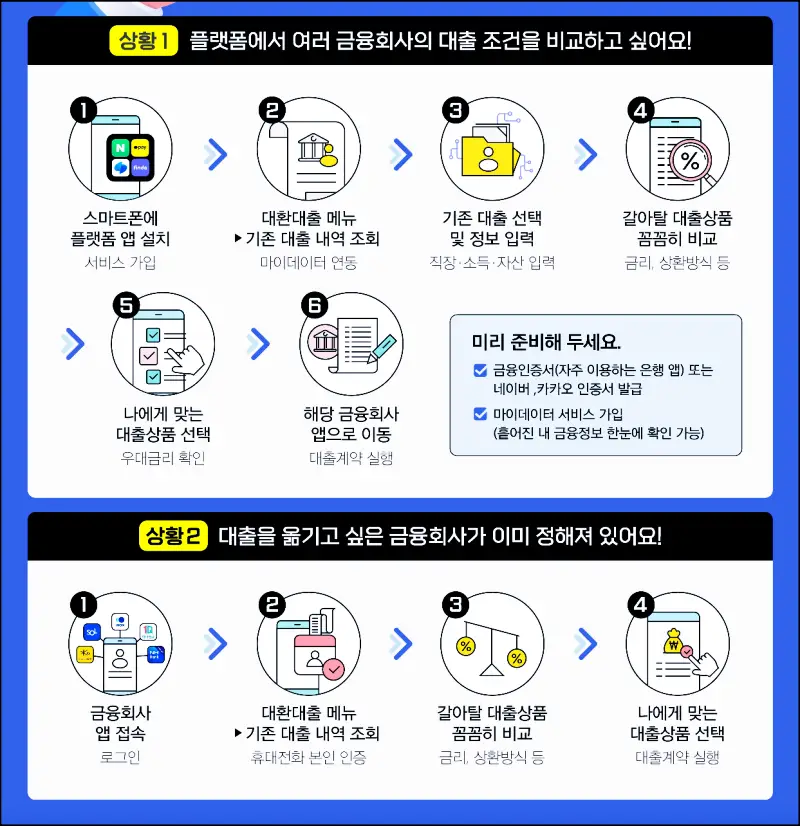 대출 갈아타기 서비스 이용절차