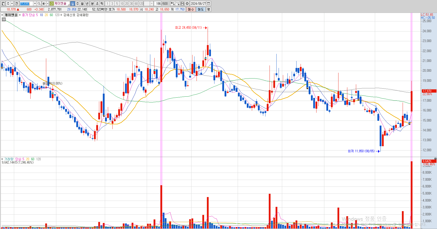 케이엔솔-일봉-차트-이미지