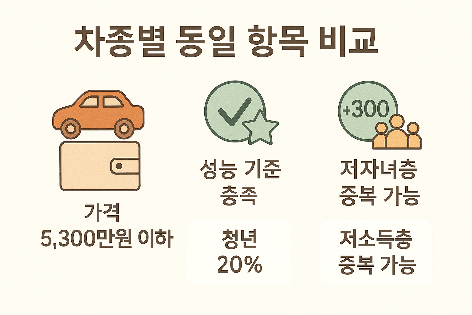차량 가격 조건, 성능 충족 여부, 청년·다자녀·저소득층을 위한 보조금 중복 가능 여부 등 차종 구분 없이 적용되는 동일 항목을 한눈에 비교한 인포그래픽입니다.
