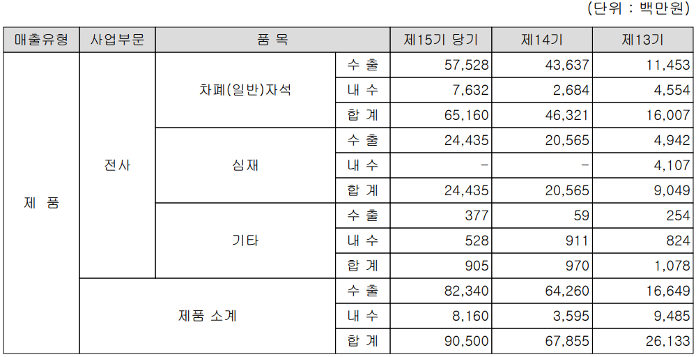 노바텍 - 실적 구분 현황(2021년 4분기)