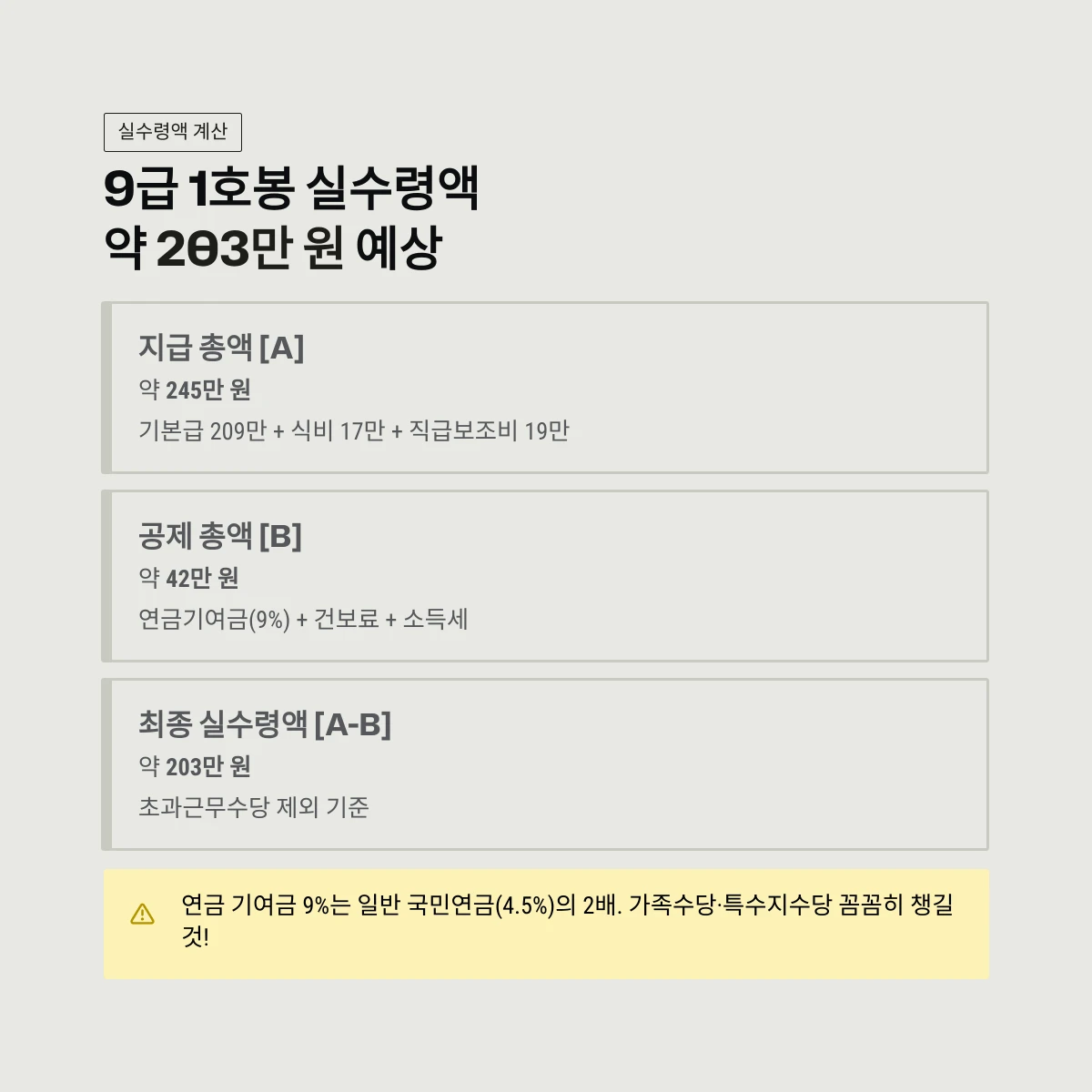 9급 1호봉 실수령액약 203만 원 예상
