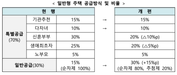 국토부, ‘공공주택 50만호’ 세부 공급방안 수립