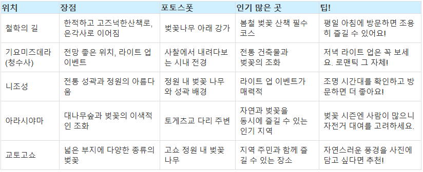 교토 벚꽃여행 정리표