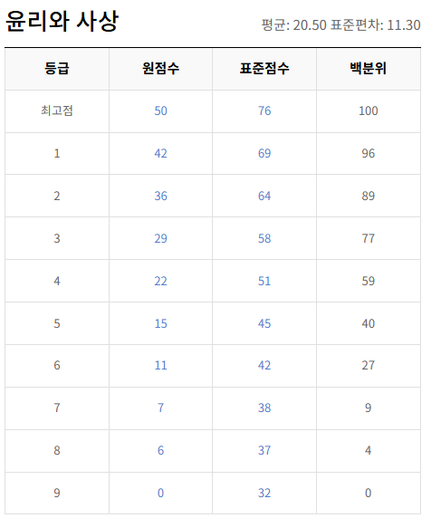 고2-윤리와 사상-등급컷