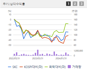 SKC 주가 전망 목표주가 배당금