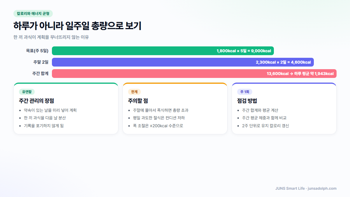 주간 칼로리 예산 - 평일과 주말에 열량을 나눠 배분하는 방식을 정리한 도표