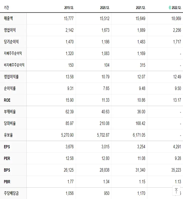 에스에프에이 재무제표