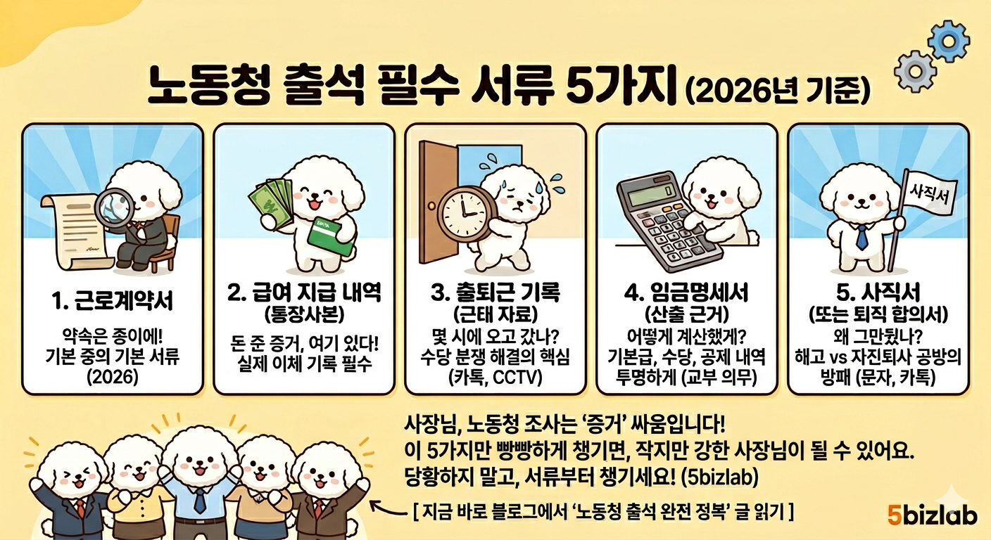 노동청 출석 시 사업주가 반드시 준비해야 할 필수 서류 5가지 인포그래픽: 1. 근로계약서 2. 급여 지급 내역(통장사본) 3. 출퇴근 기록(근태 자료) 4. 임금명세서(산출 근거) 5. 사직서(또는 퇴직 합의서). 2026년 노동법 기준 준수 안내.
