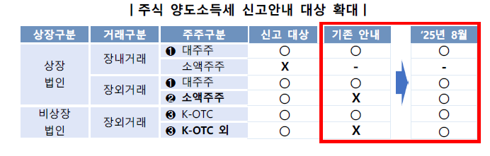 양도소득세 신고안내