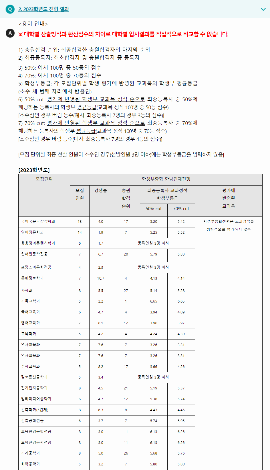 2023학년도 한남대학교 학생부종합전형 전형 결과