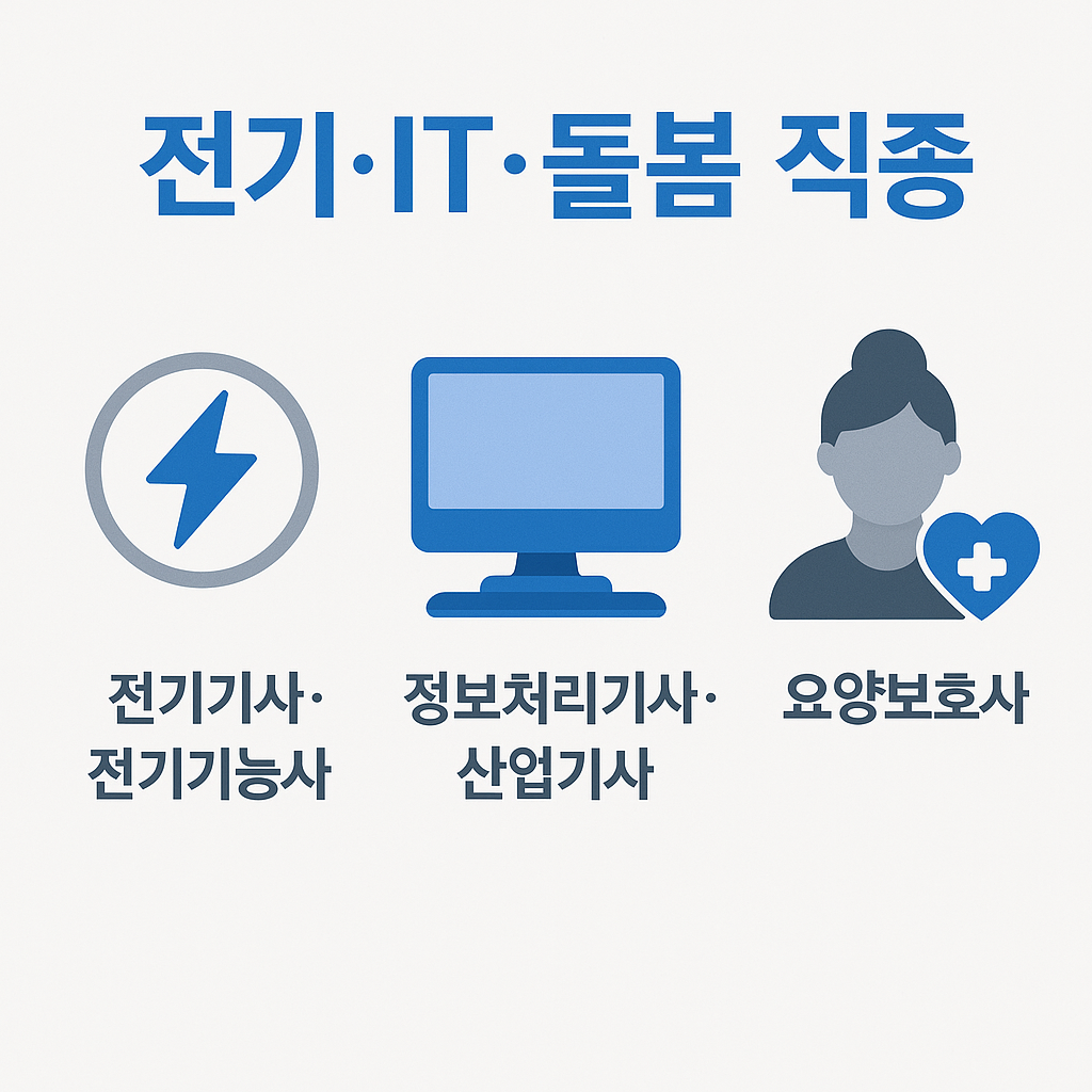 내일배움카드로 취득 가능한 전기기사·전기기능사, 정보처리기사·산업기사, 요양보호사 직종의 특징과 주요 장점을 아이콘과 함께 시각적으로 표현한 인포그래픽