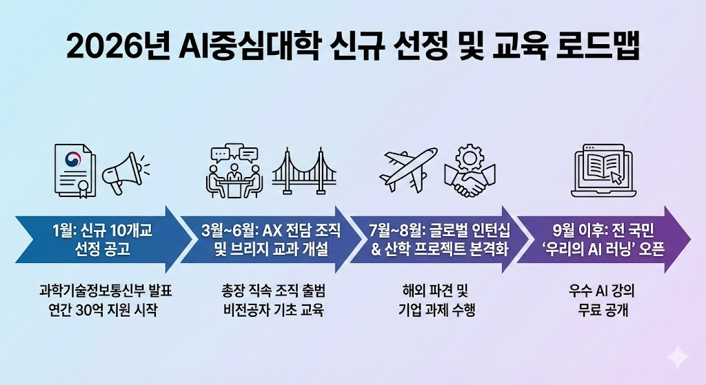 AI 중심대학 선정 로드맵