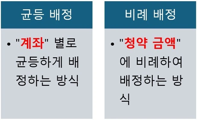 공모주 청약 방법 - 균등 배정/비례 배정