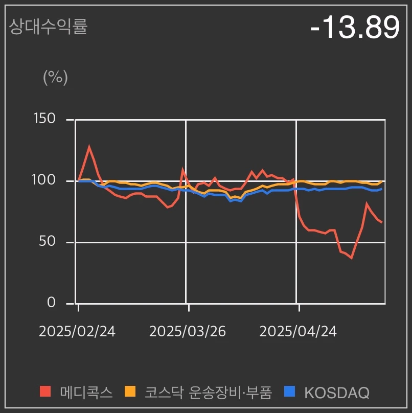 메디콕스-상대수익률-차트
