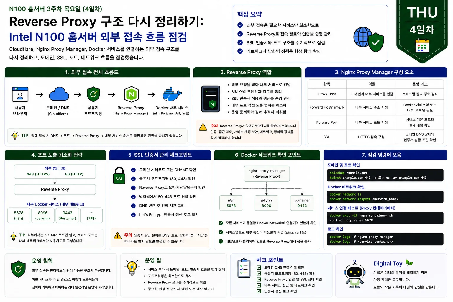Intel N100 홈서버에서 Cloudflare, Reverse Proxy, SSL, Docker network 기반 외부 접속 흐름을 정리한 운영 다이어그램