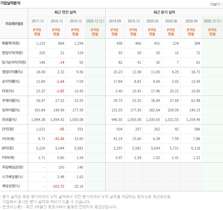 덕우전자 실적