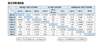 토크 단위 환산표 변환 방법_6