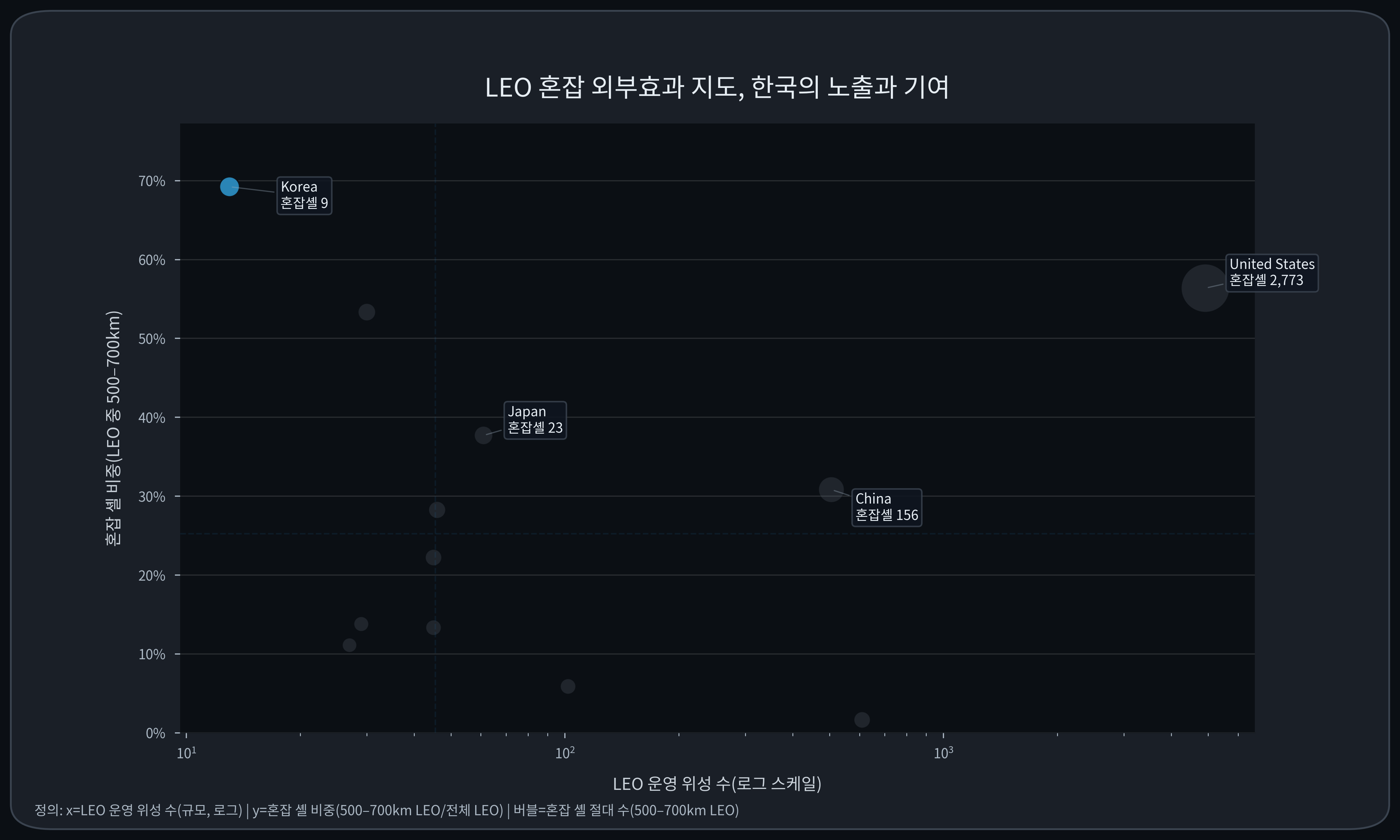 국가별 LEO 위성 규모와 혼잡 구간(500&ndash;700km) 노출 비중을 나타낸 버블 산점도.