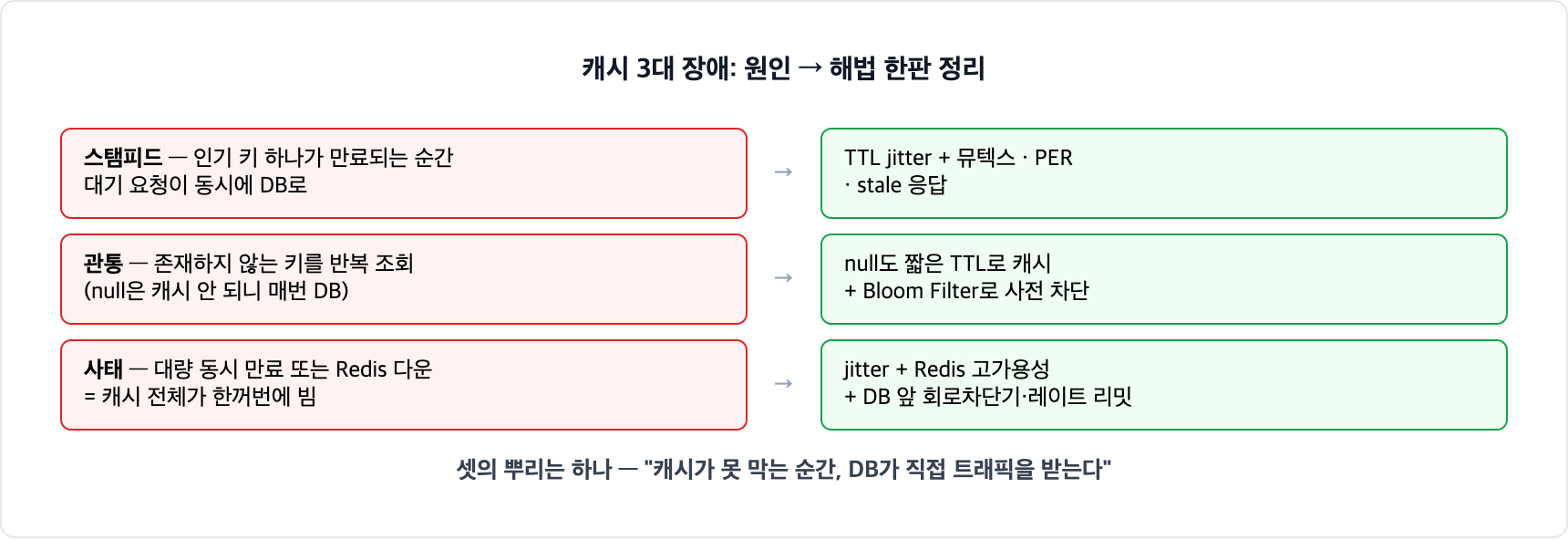 캐시 3대 장애 원인과 해법 매핑. 스탬피드는 jitter와 뮤텍스와 PER로, 관통은 null 캐싱과 Bloom Filter로, 사태는 jitter와 고가용성과 DB 보호 장치로 막는다