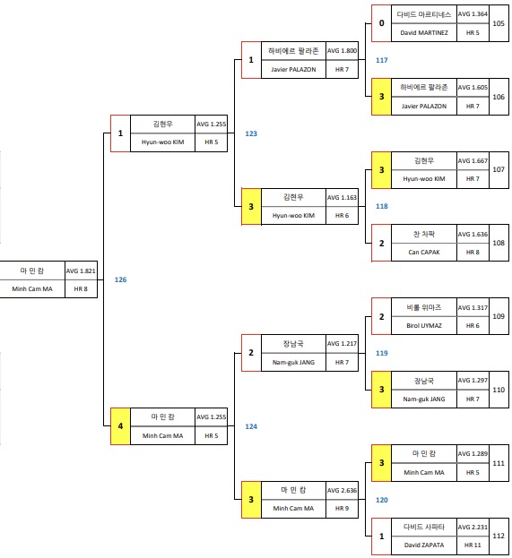 하이원 리조트 PBA 챔피언십 8강 대진표