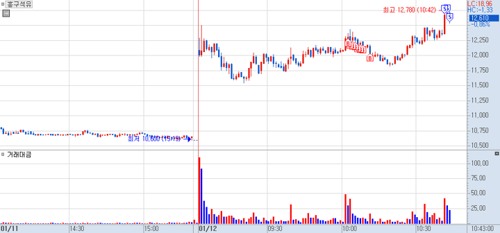 흥구석유 분봉 차트 1)