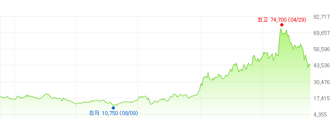 해성디에스-주가변화